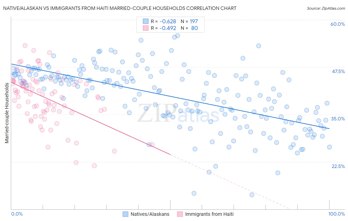 Native/Alaskan vs Immigrants from Haiti Married-couple Households