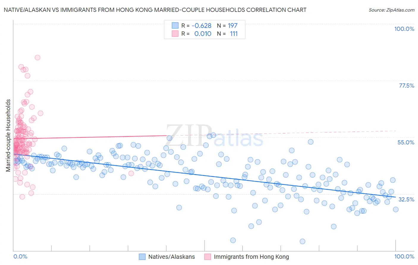 Native/Alaskan vs Immigrants from Hong Kong Married-couple Households