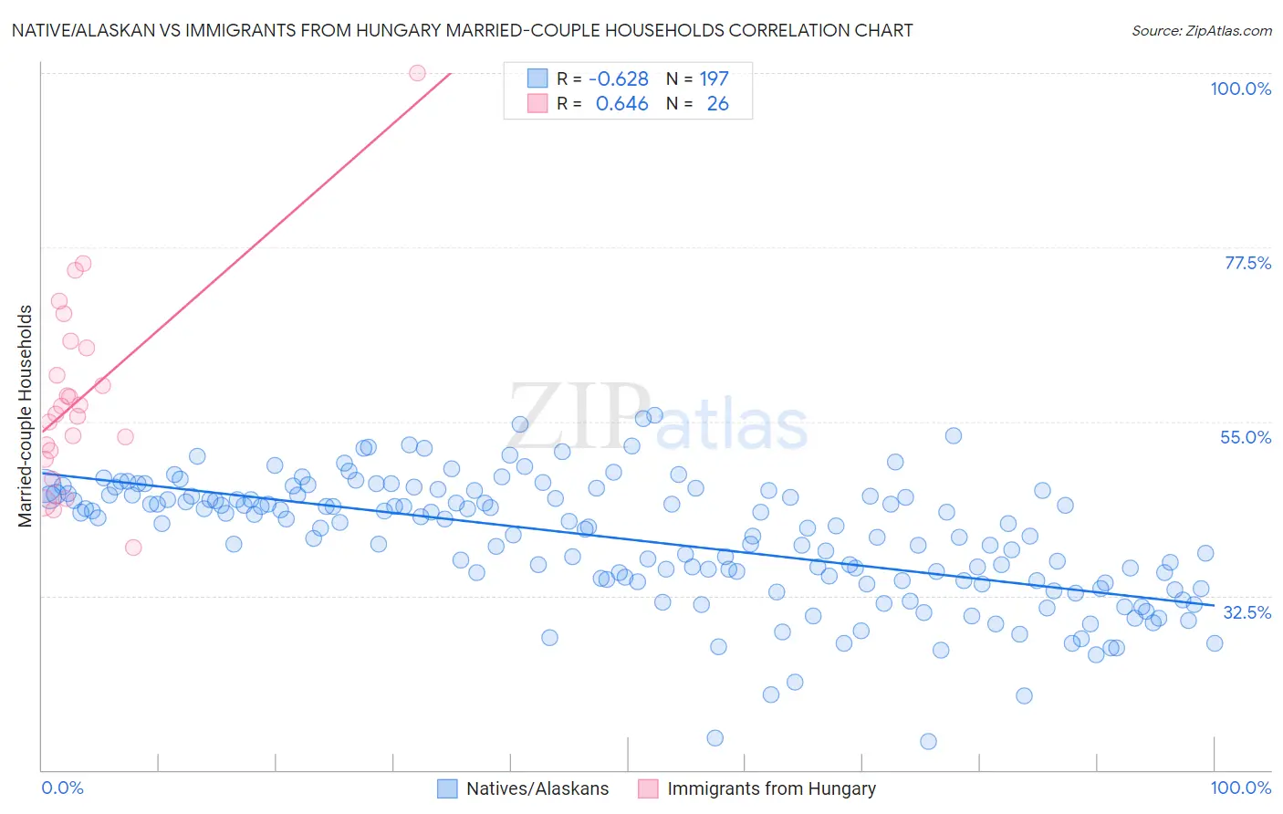 Native/Alaskan vs Immigrants from Hungary Married-couple Households
