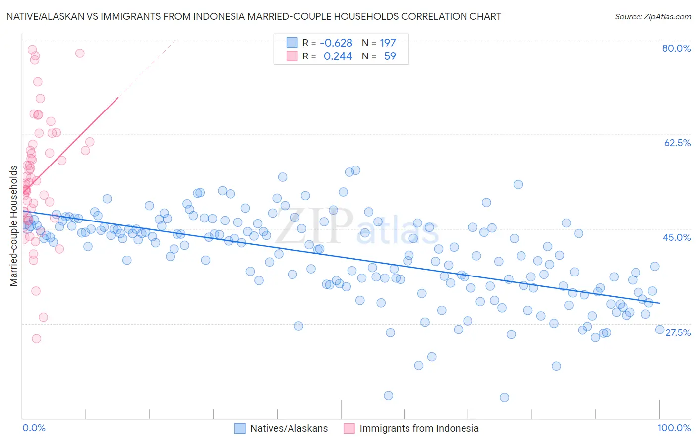 Native/Alaskan vs Immigrants from Indonesia Married-couple Households