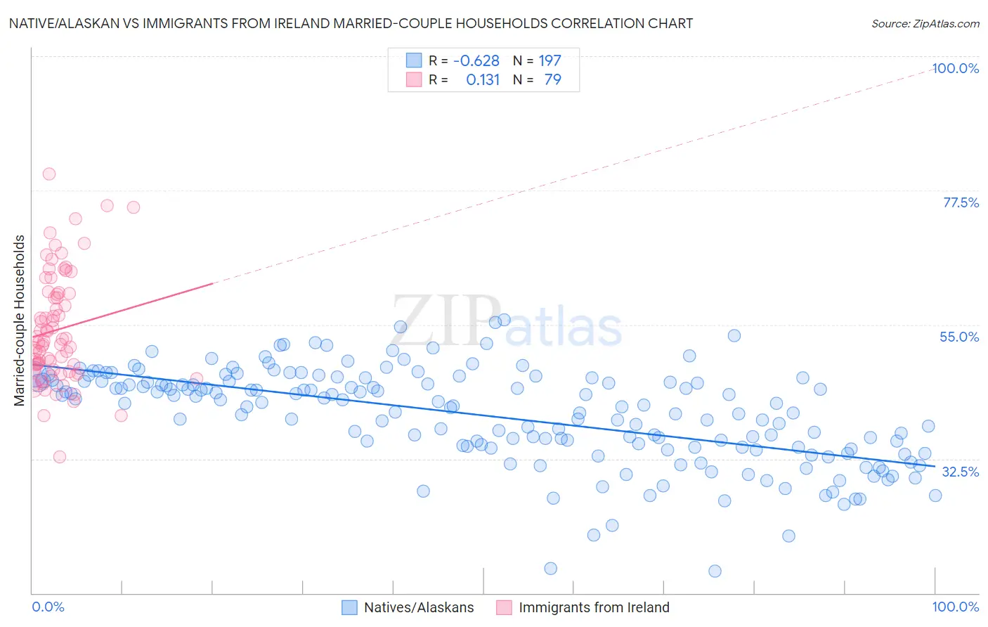 Native/Alaskan vs Immigrants from Ireland Married-couple Households