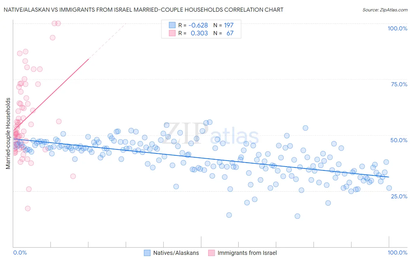 Native/Alaskan vs Immigrants from Israel Married-couple Households