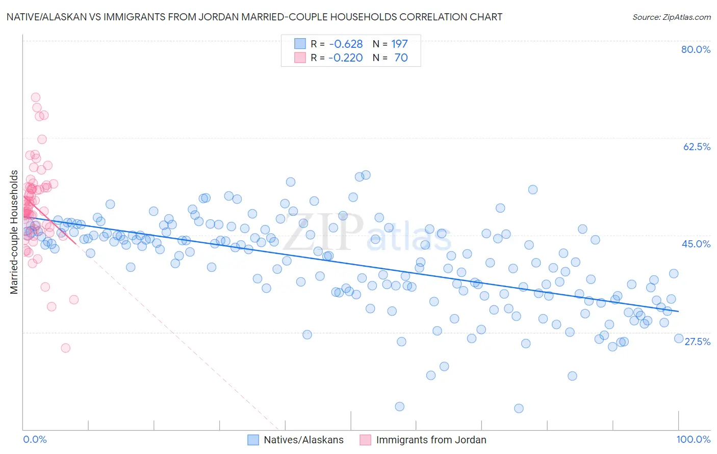 Native/Alaskan vs Immigrants from Jordan Married-couple Households