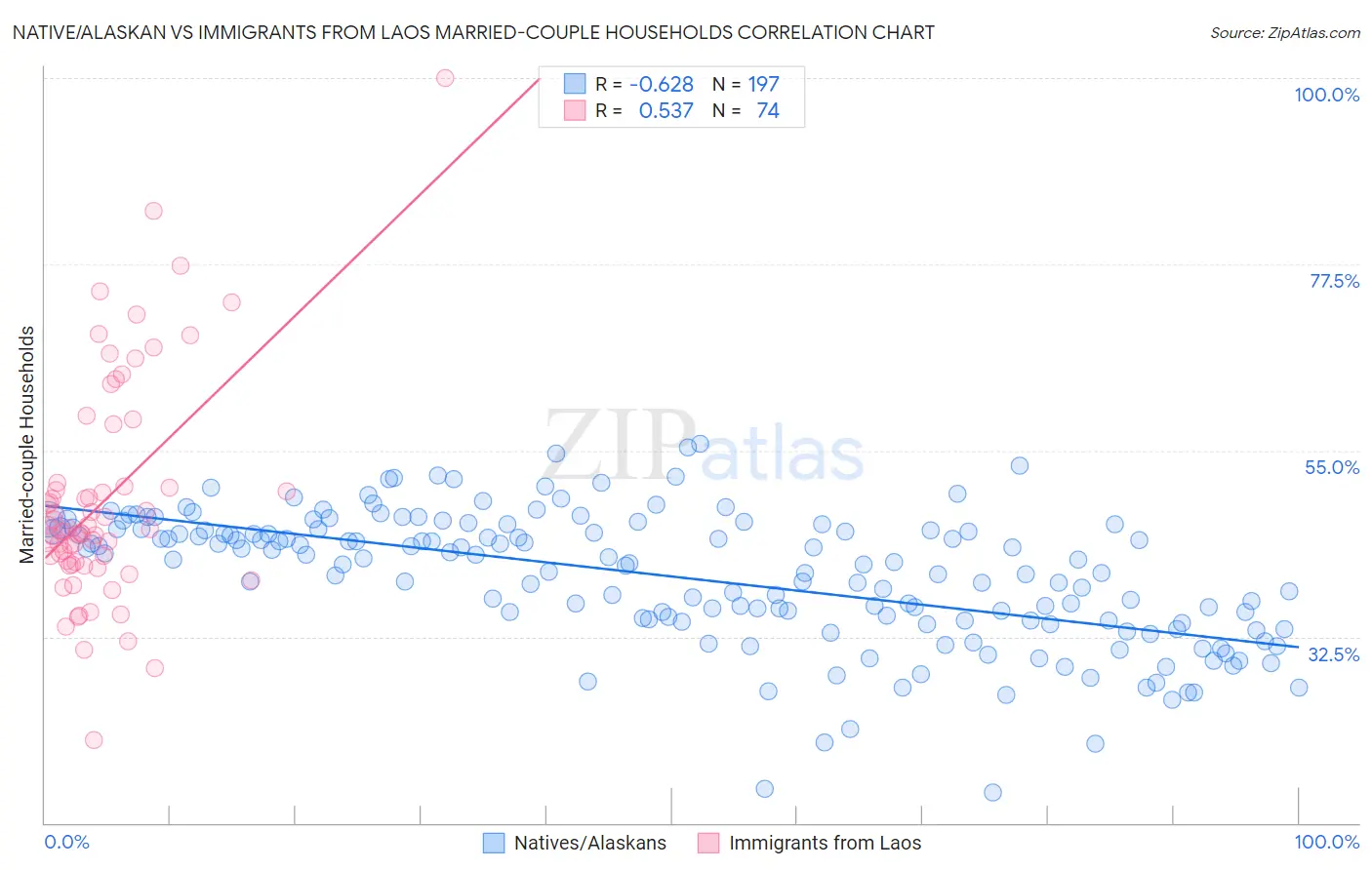 Native/Alaskan vs Immigrants from Laos Married-couple Households