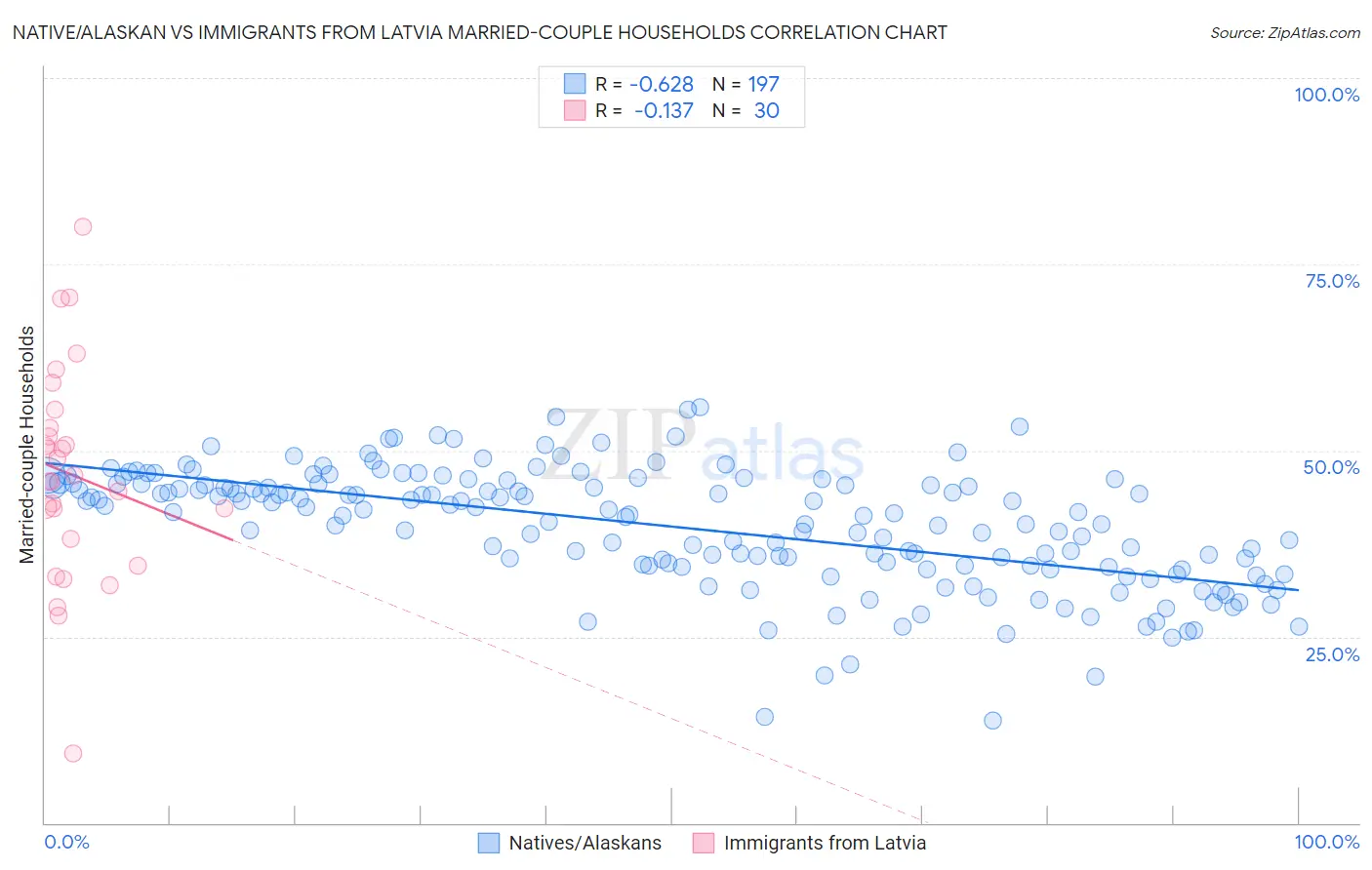 Native/Alaskan vs Immigrants from Latvia Married-couple Households