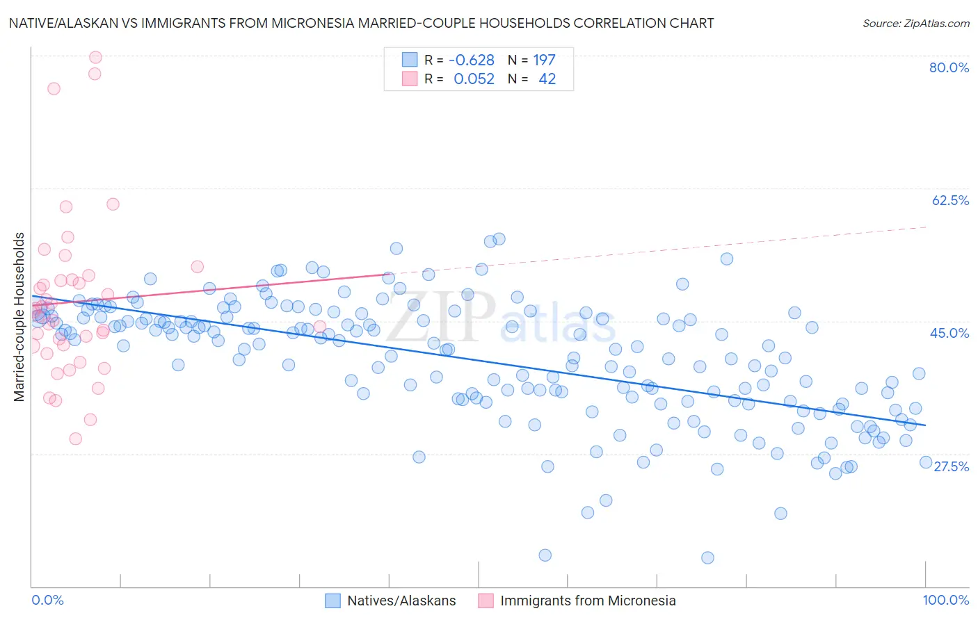 Native/Alaskan vs Immigrants from Micronesia Married-couple Households