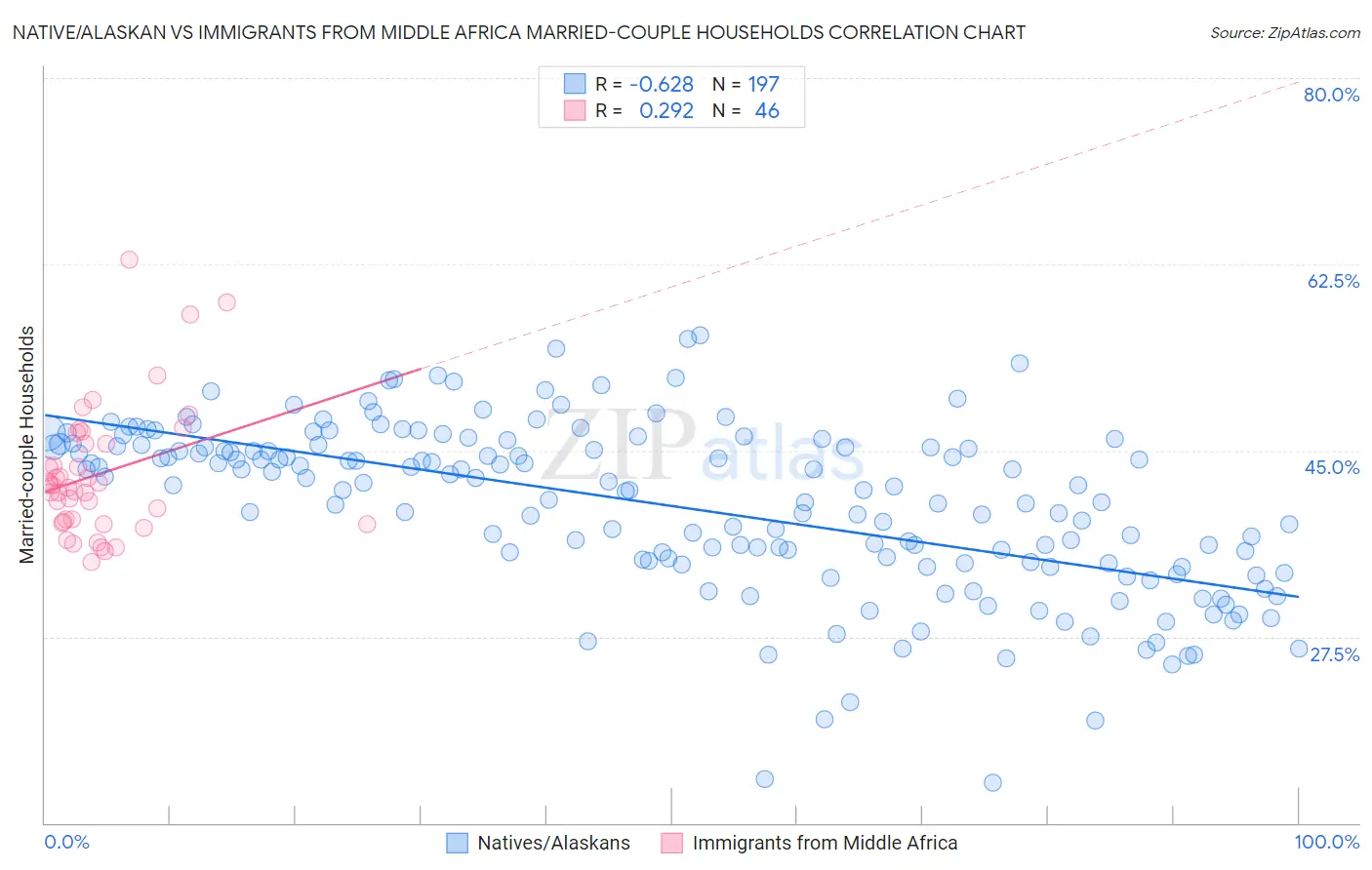 Native/Alaskan vs Immigrants from Middle Africa Married-couple Households