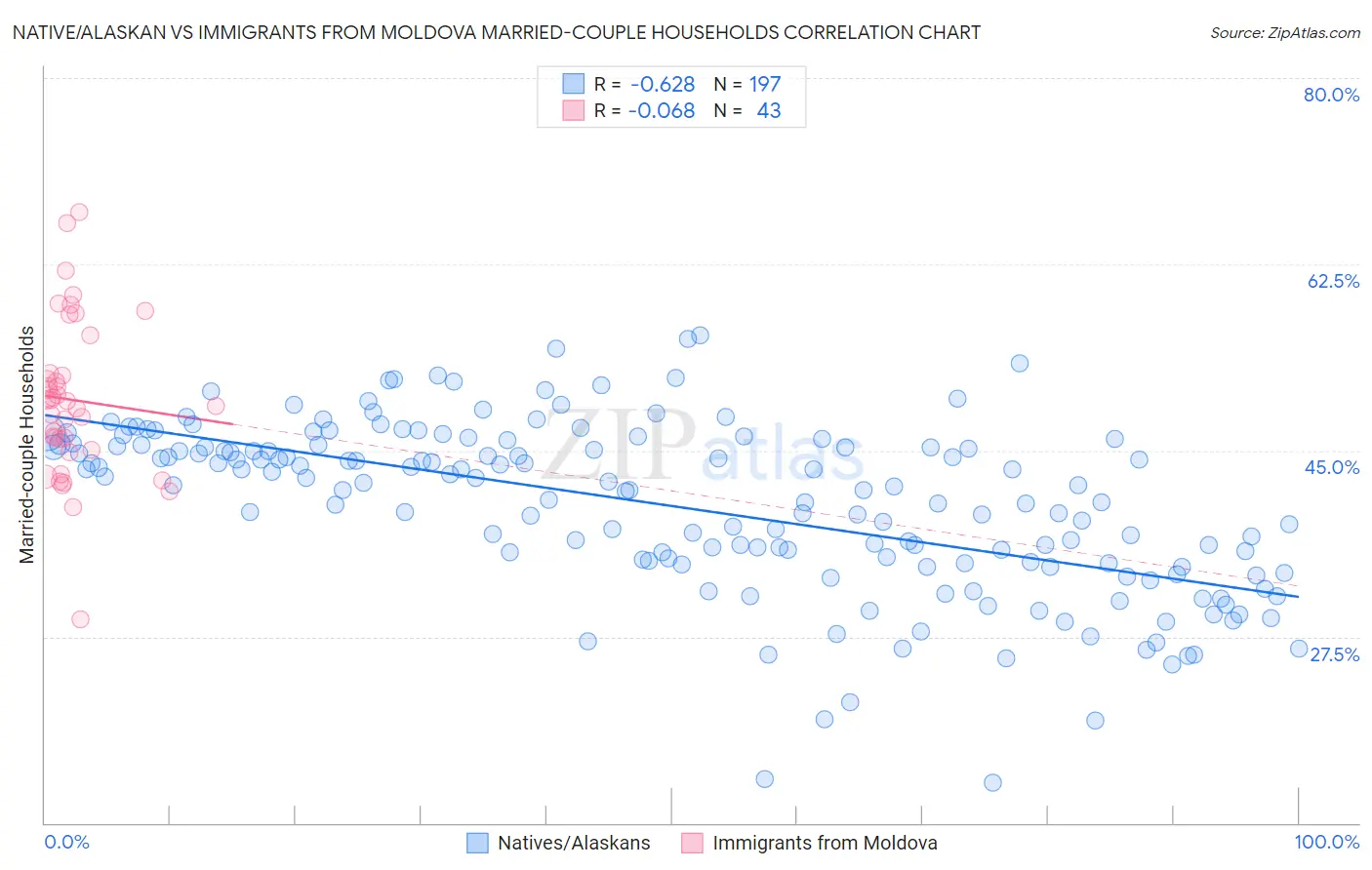 Native/Alaskan vs Immigrants from Moldova Married-couple Households
