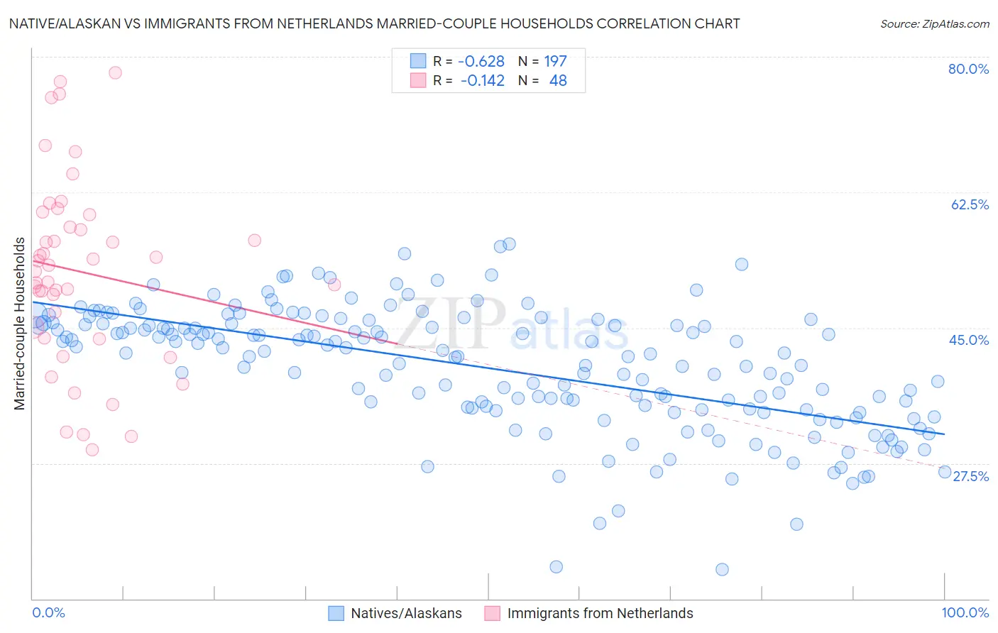 Native/Alaskan vs Immigrants from Netherlands Married-couple Households