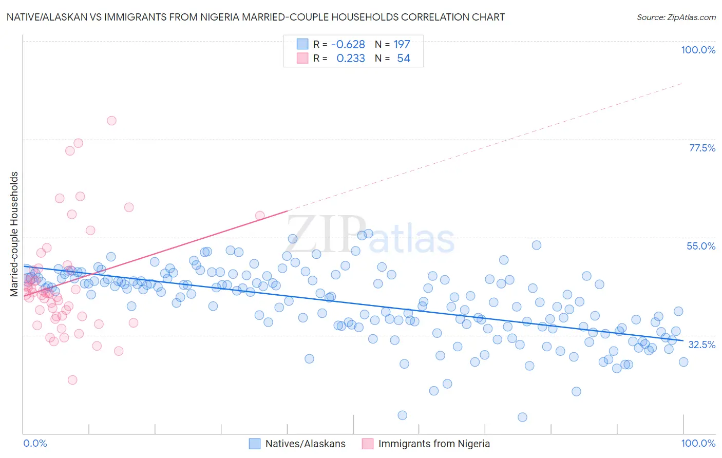 Native/Alaskan vs Immigrants from Nigeria Married-couple Households