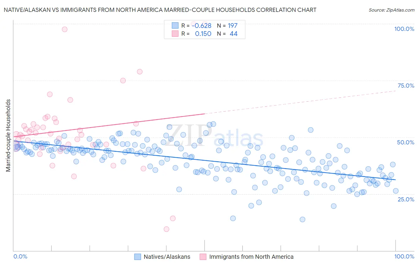 Native/Alaskan vs Immigrants from North America Married-couple Households