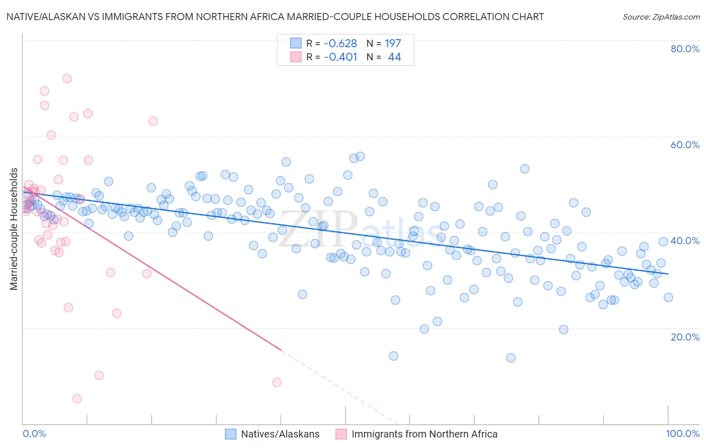 Native/Alaskan vs Immigrants from Northern Africa Married-couple Households