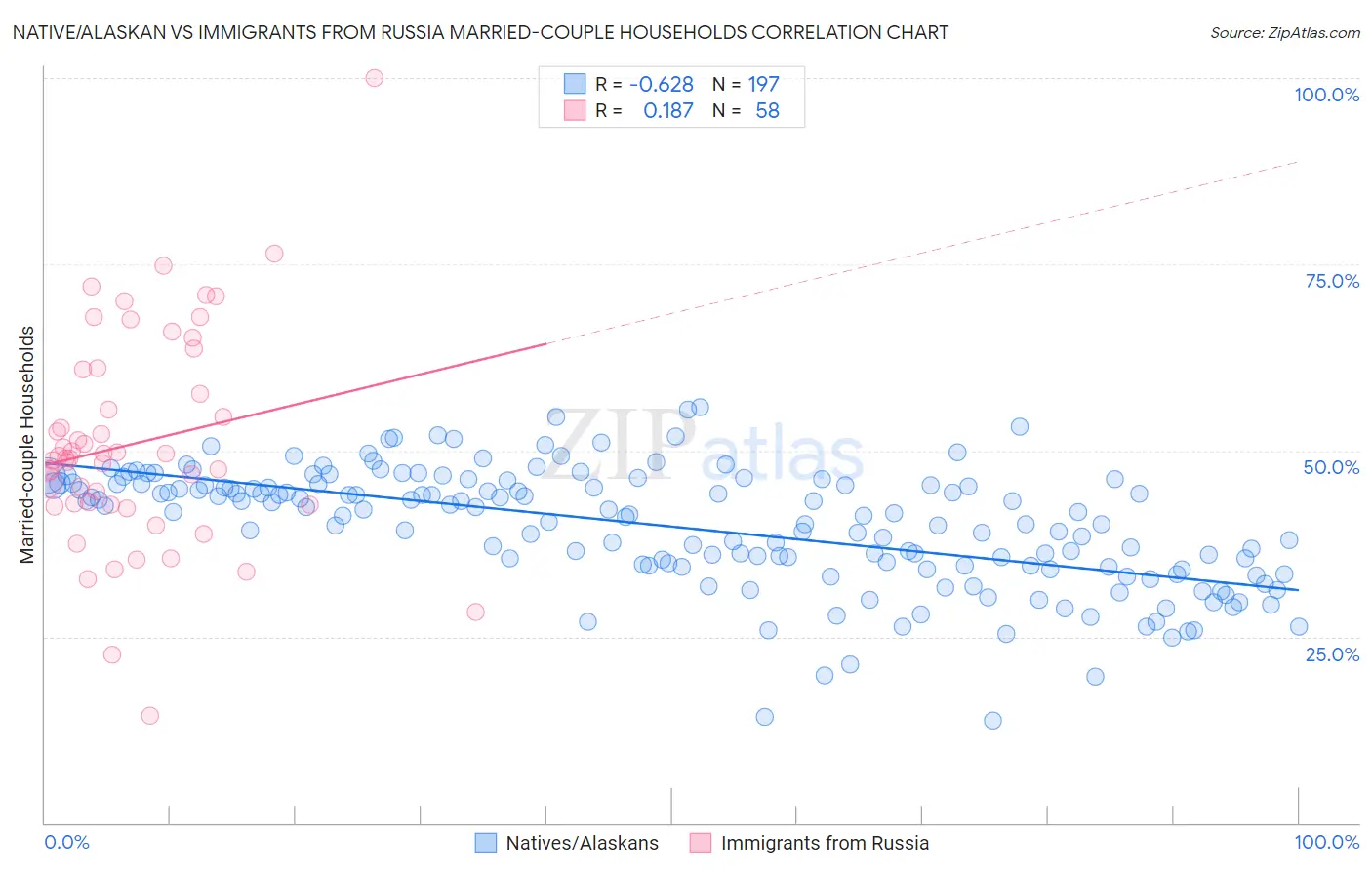 Native/Alaskan vs Immigrants from Russia Married-couple Households