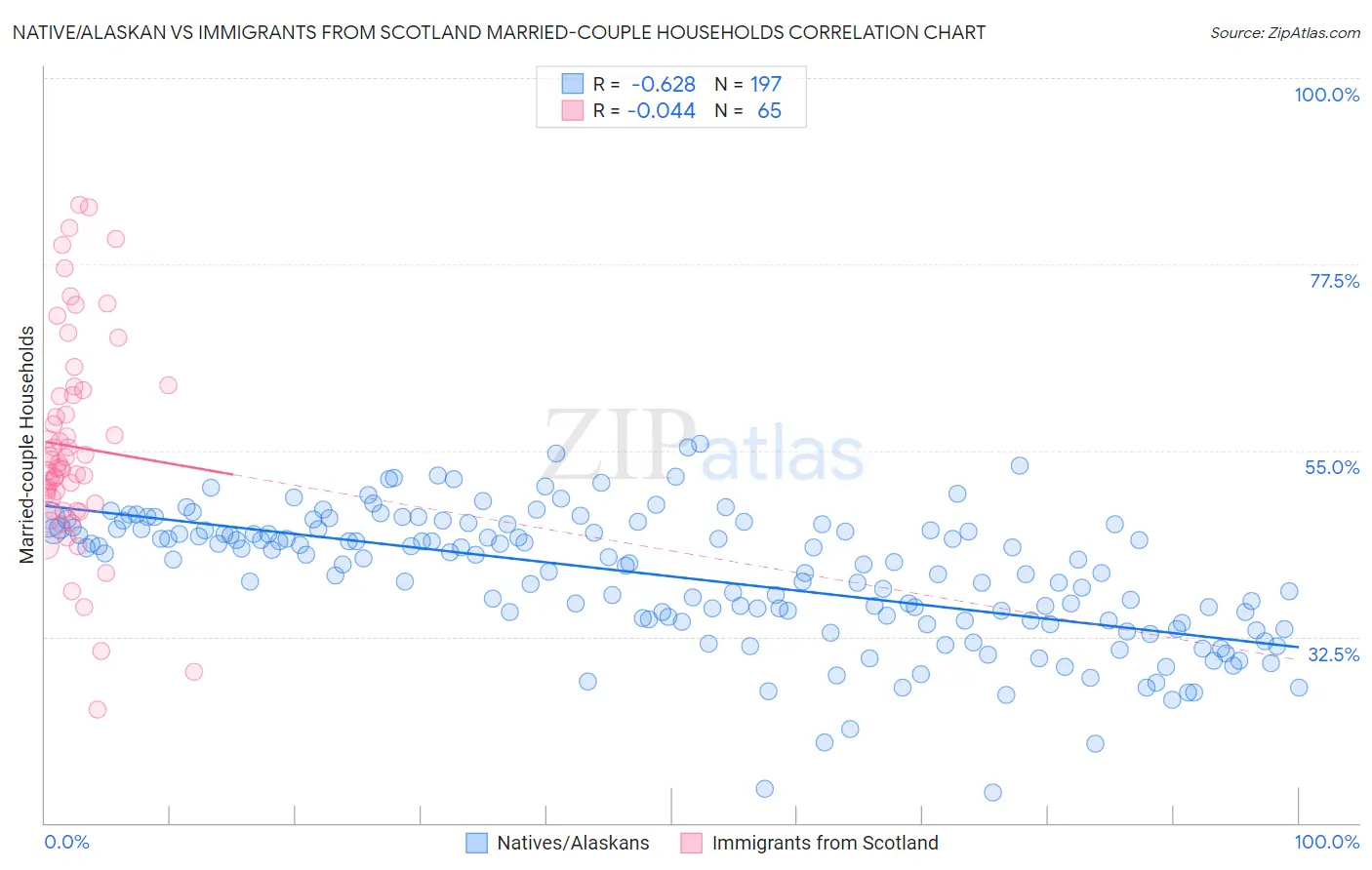 Native/Alaskan vs Immigrants from Scotland Married-couple Households