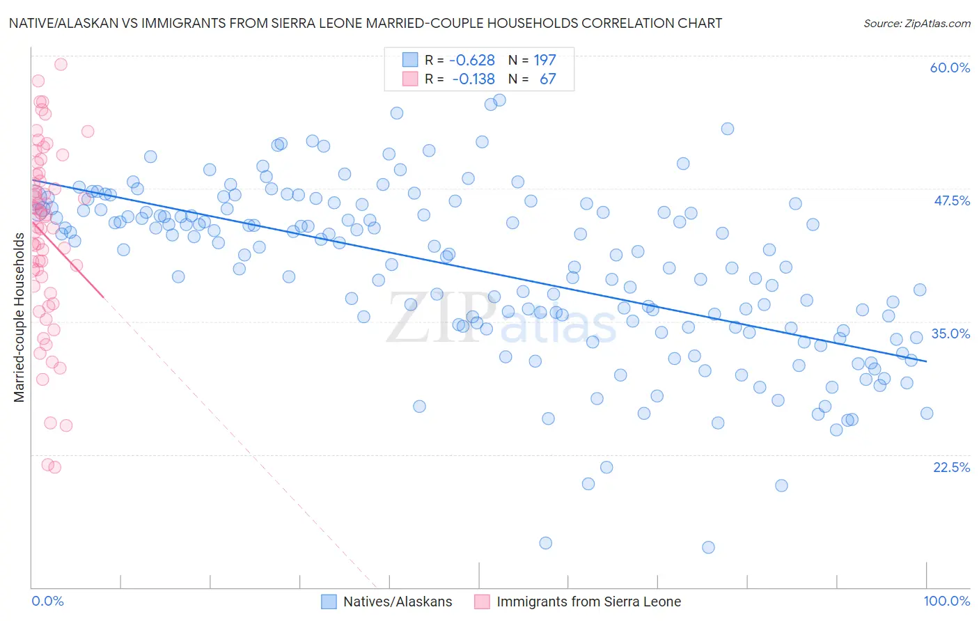 Native/Alaskan vs Immigrants from Sierra Leone Married-couple Households