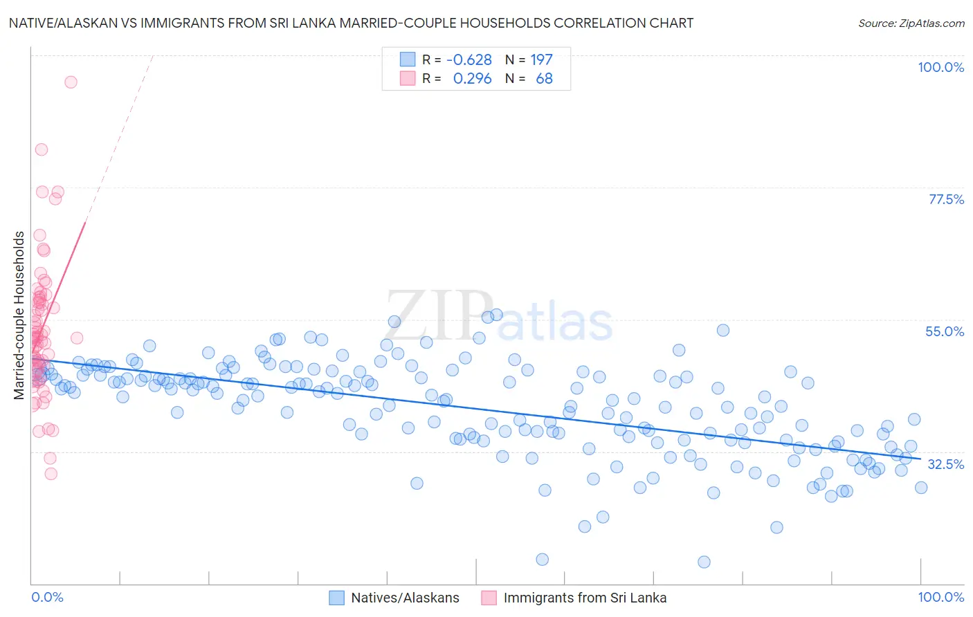 Native/Alaskan vs Immigrants from Sri Lanka Married-couple Households
