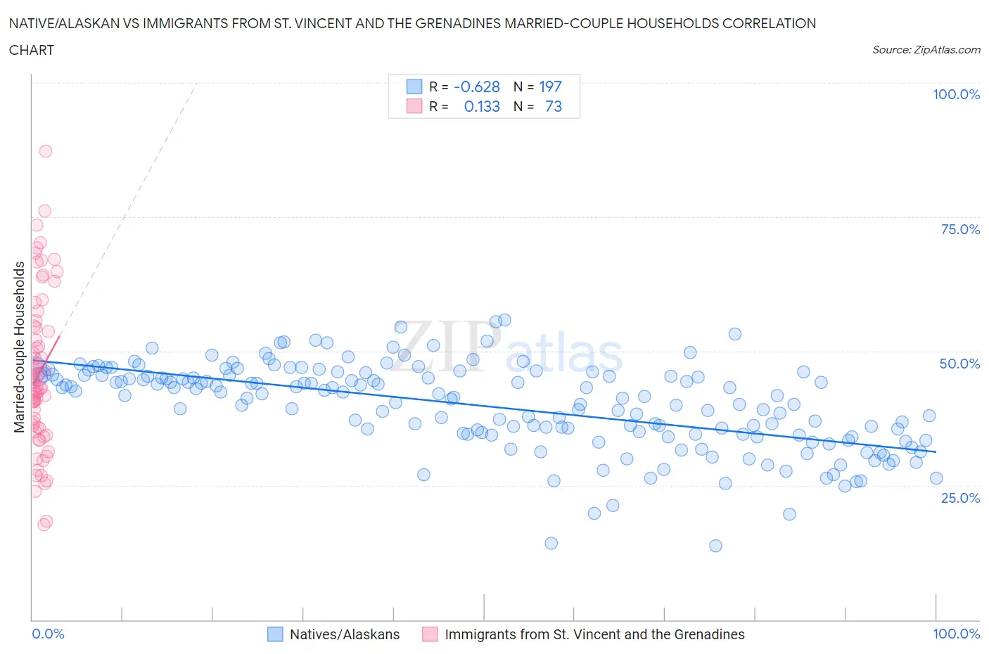 Native/Alaskan vs Immigrants from St. Vincent and the Grenadines Married-couple Households