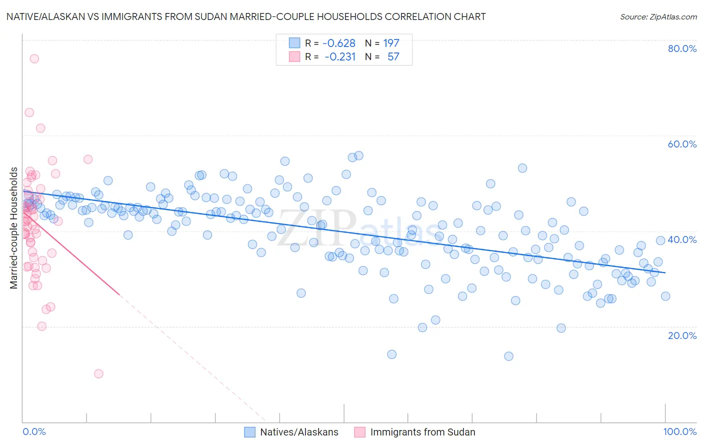 Native/Alaskan vs Immigrants from Sudan Married-couple Households