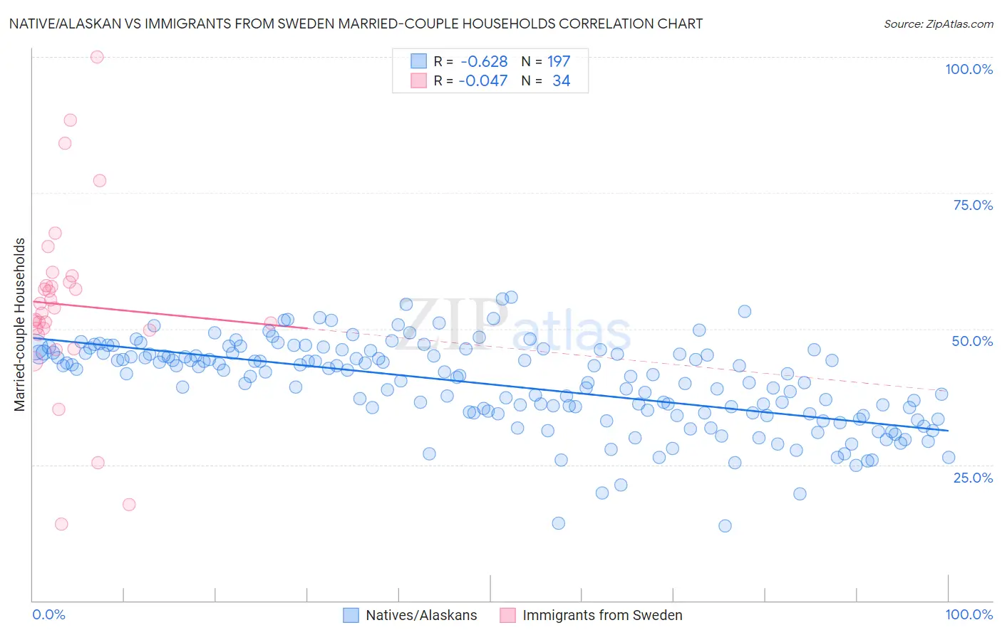 Native/Alaskan vs Immigrants from Sweden Married-couple Households