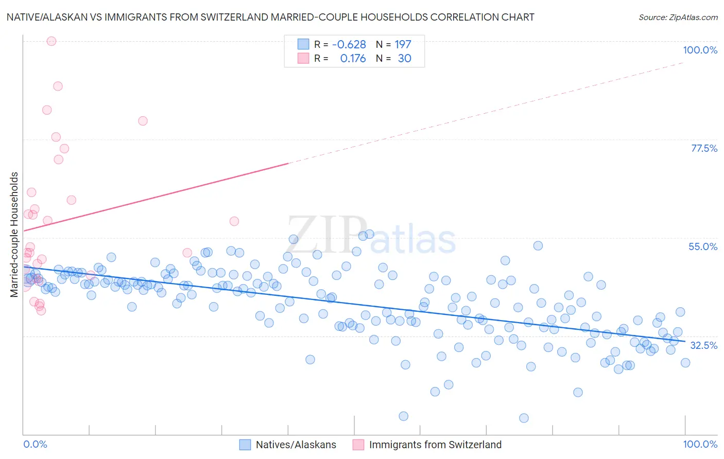 Native/Alaskan vs Immigrants from Switzerland Married-couple Households