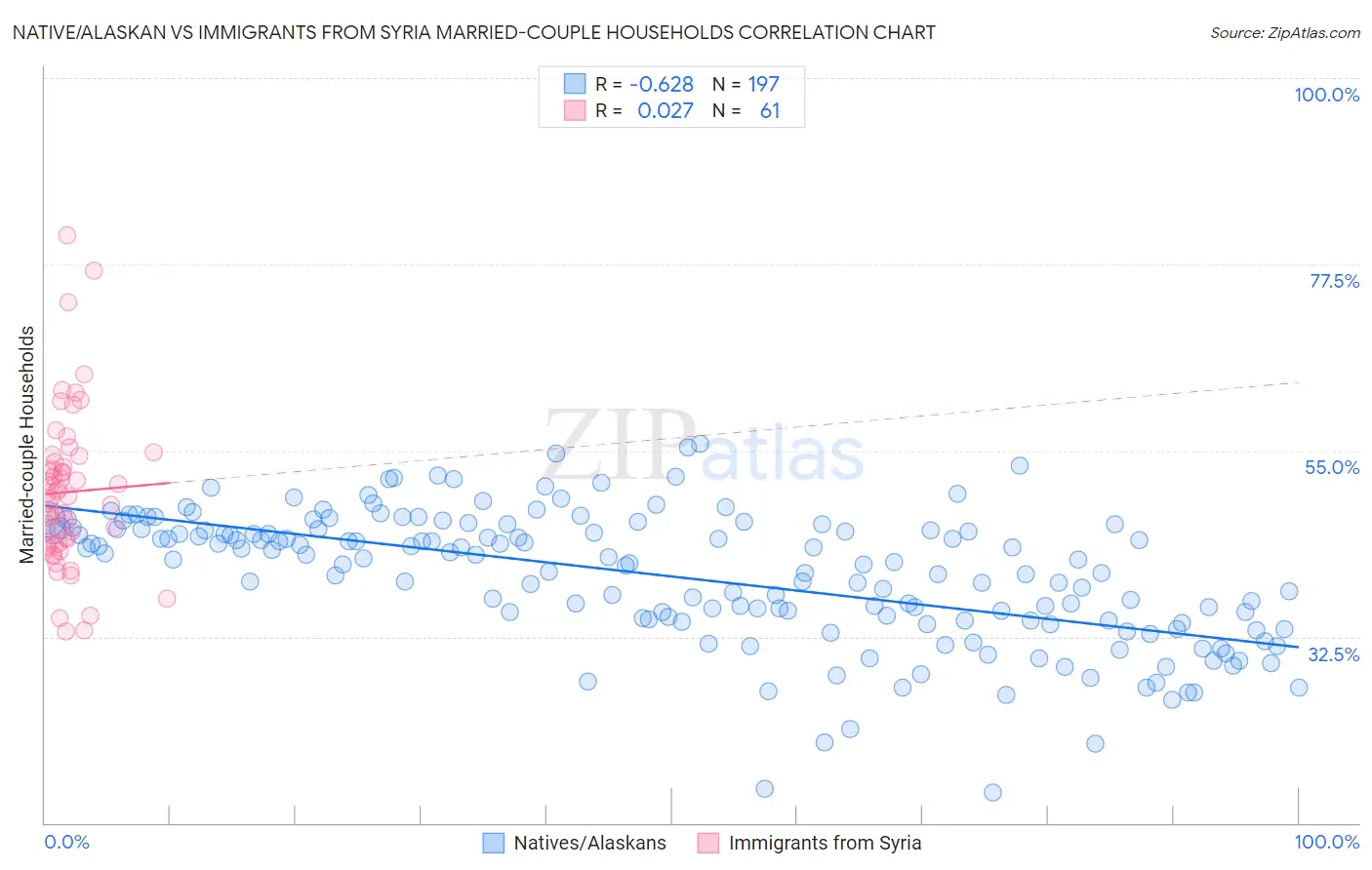 Native/Alaskan vs Immigrants from Syria Married-couple Households