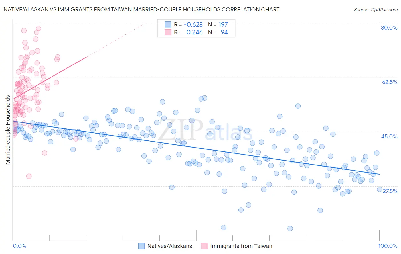 Native/Alaskan vs Immigrants from Taiwan Married-couple Households