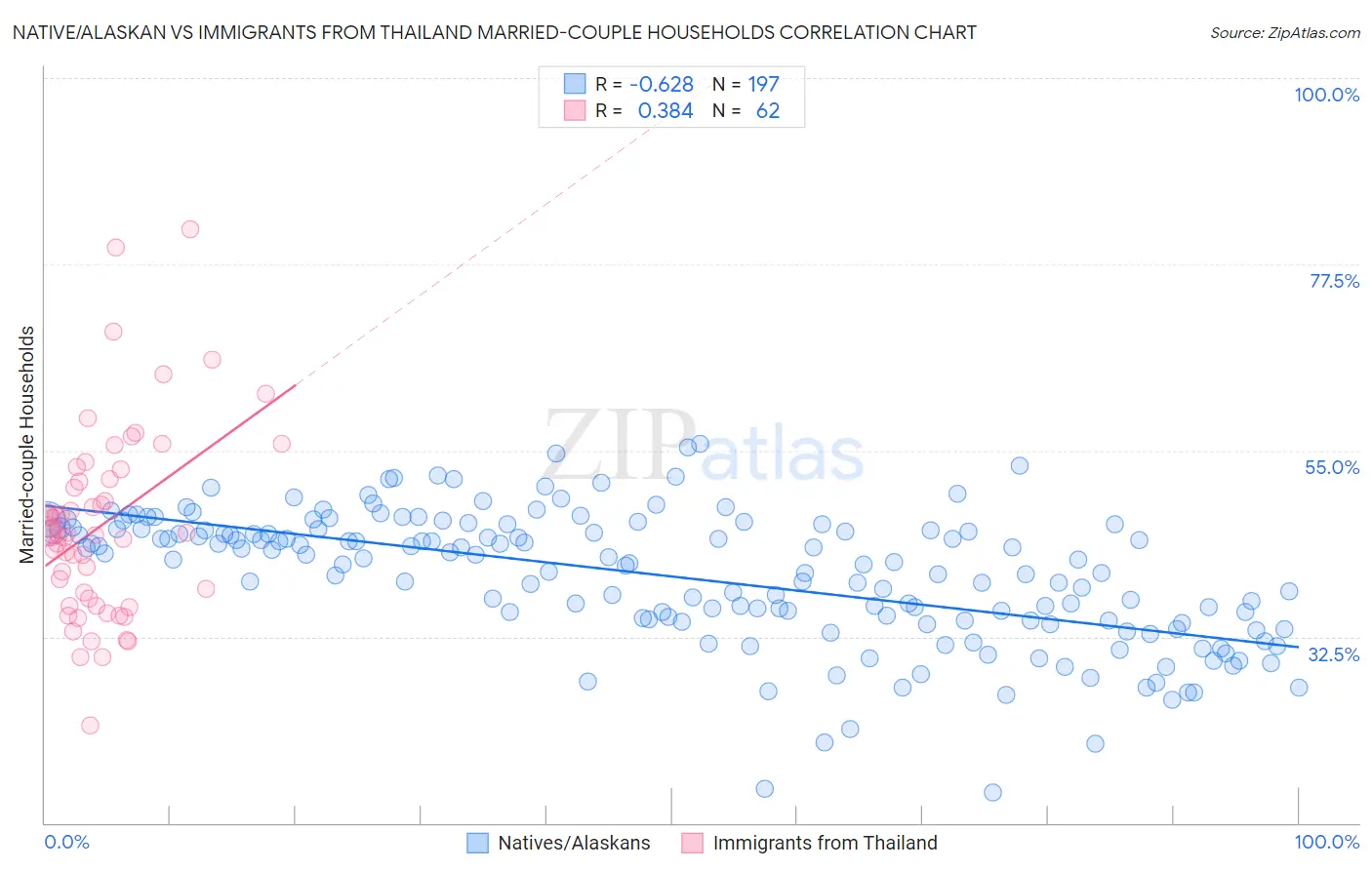 Native/Alaskan vs Immigrants from Thailand Married-couple Households
