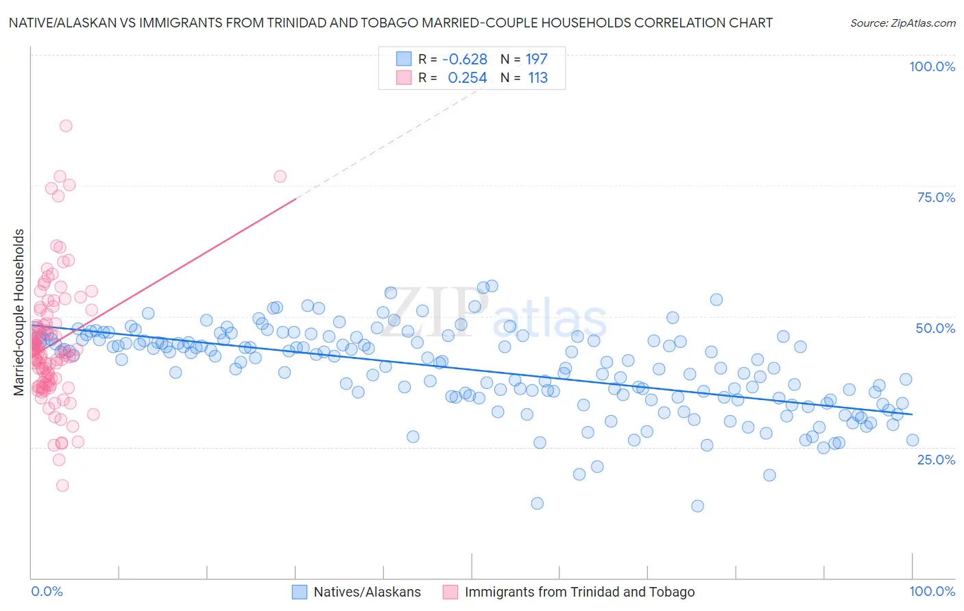 Native/Alaskan vs Immigrants from Trinidad and Tobago Married-couple Households