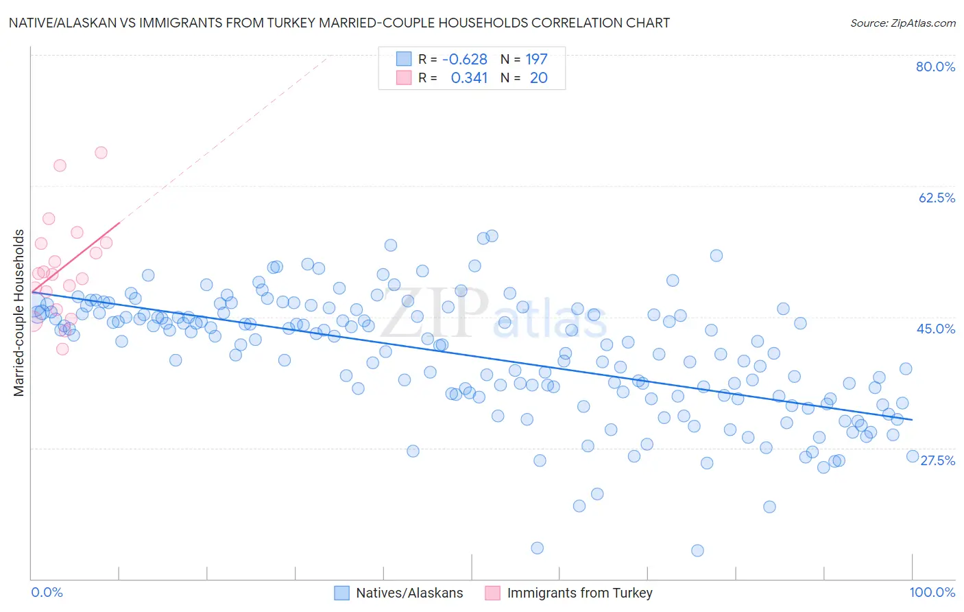 Native/Alaskan vs Immigrants from Turkey Married-couple Households