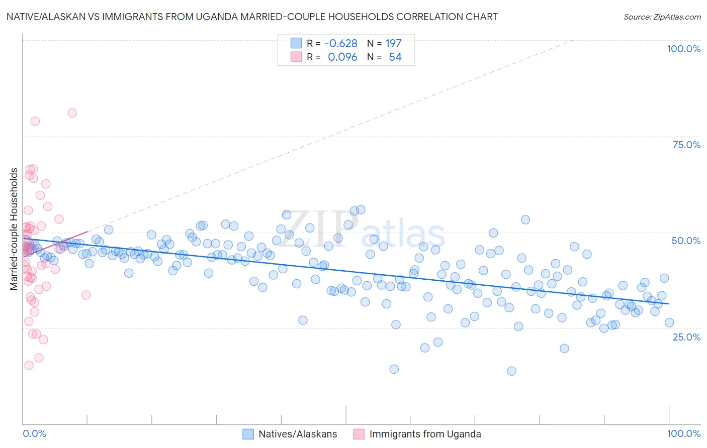 Native/Alaskan vs Immigrants from Uganda Married-couple Households