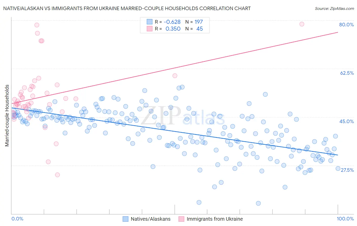 Native/Alaskan vs Immigrants from Ukraine Married-couple Households