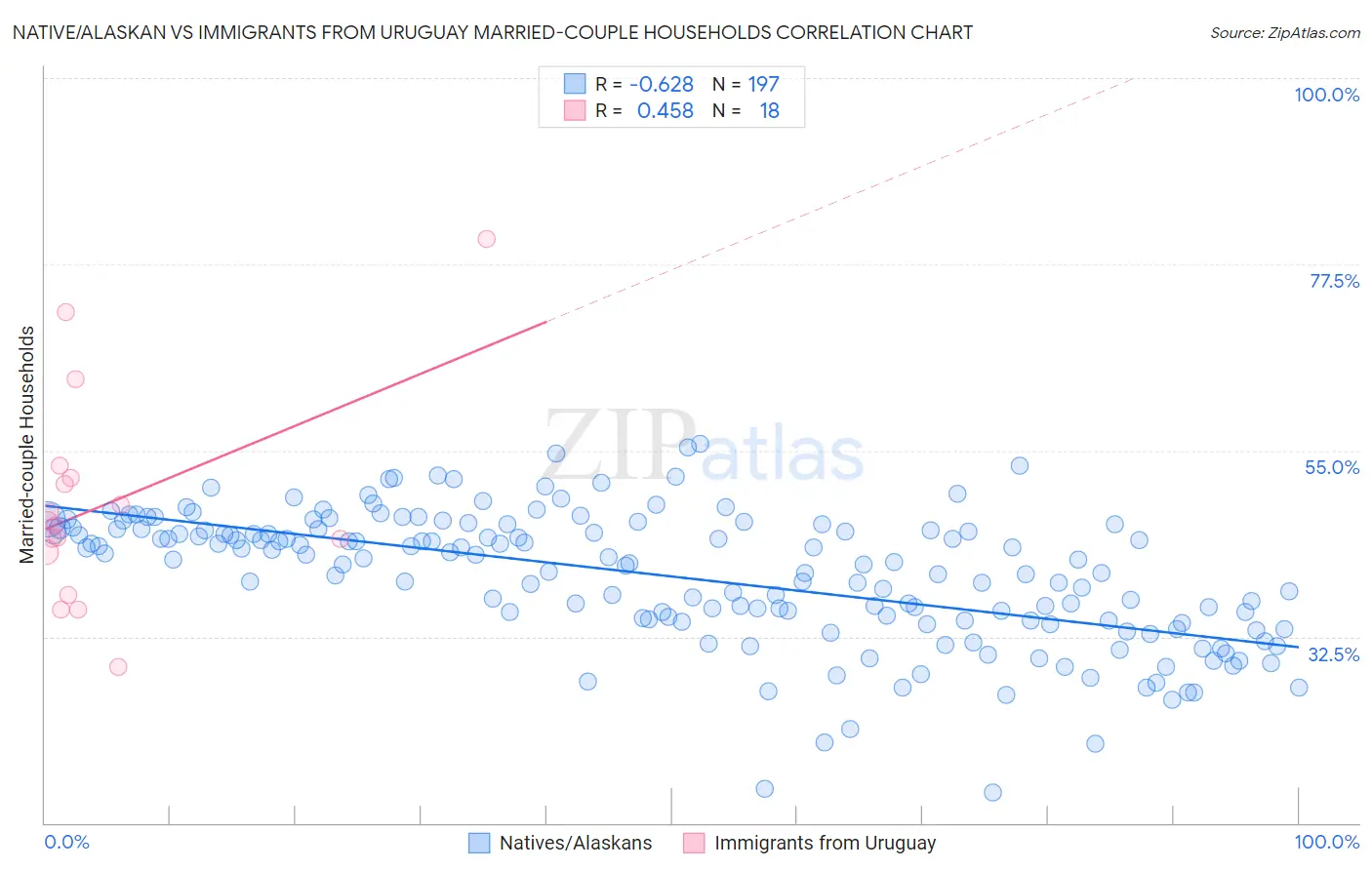 Native/Alaskan vs Immigrants from Uruguay Married-couple Households