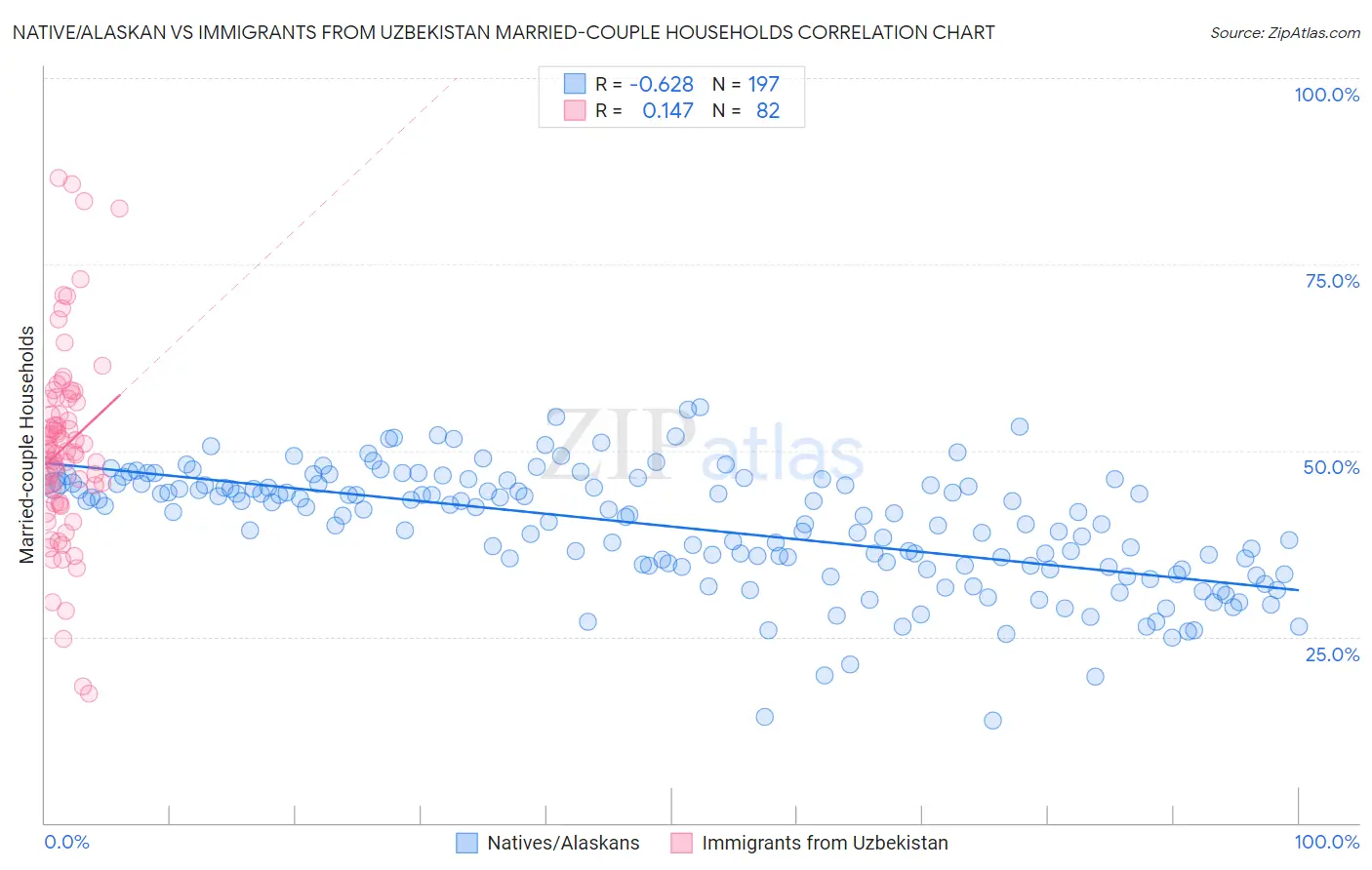 Native/Alaskan vs Immigrants from Uzbekistan Married-couple Households