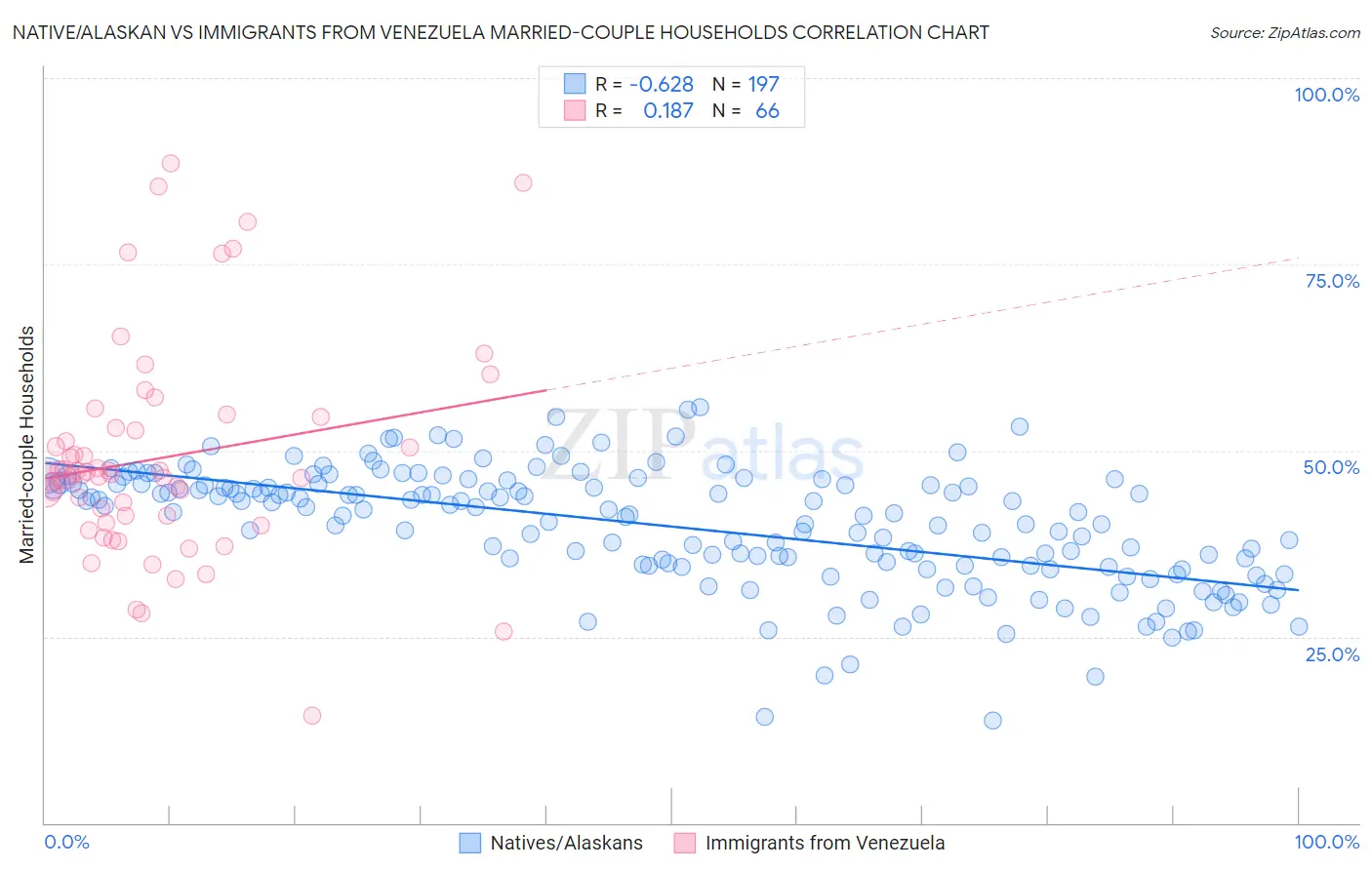 Native/Alaskan vs Immigrants from Venezuela Married-couple Households