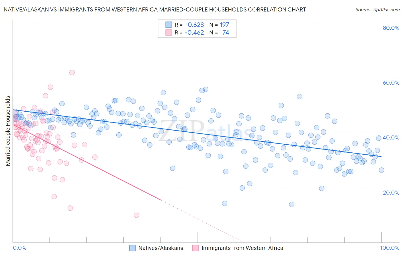 Native/Alaskan vs Immigrants from Western Africa Married-couple Households