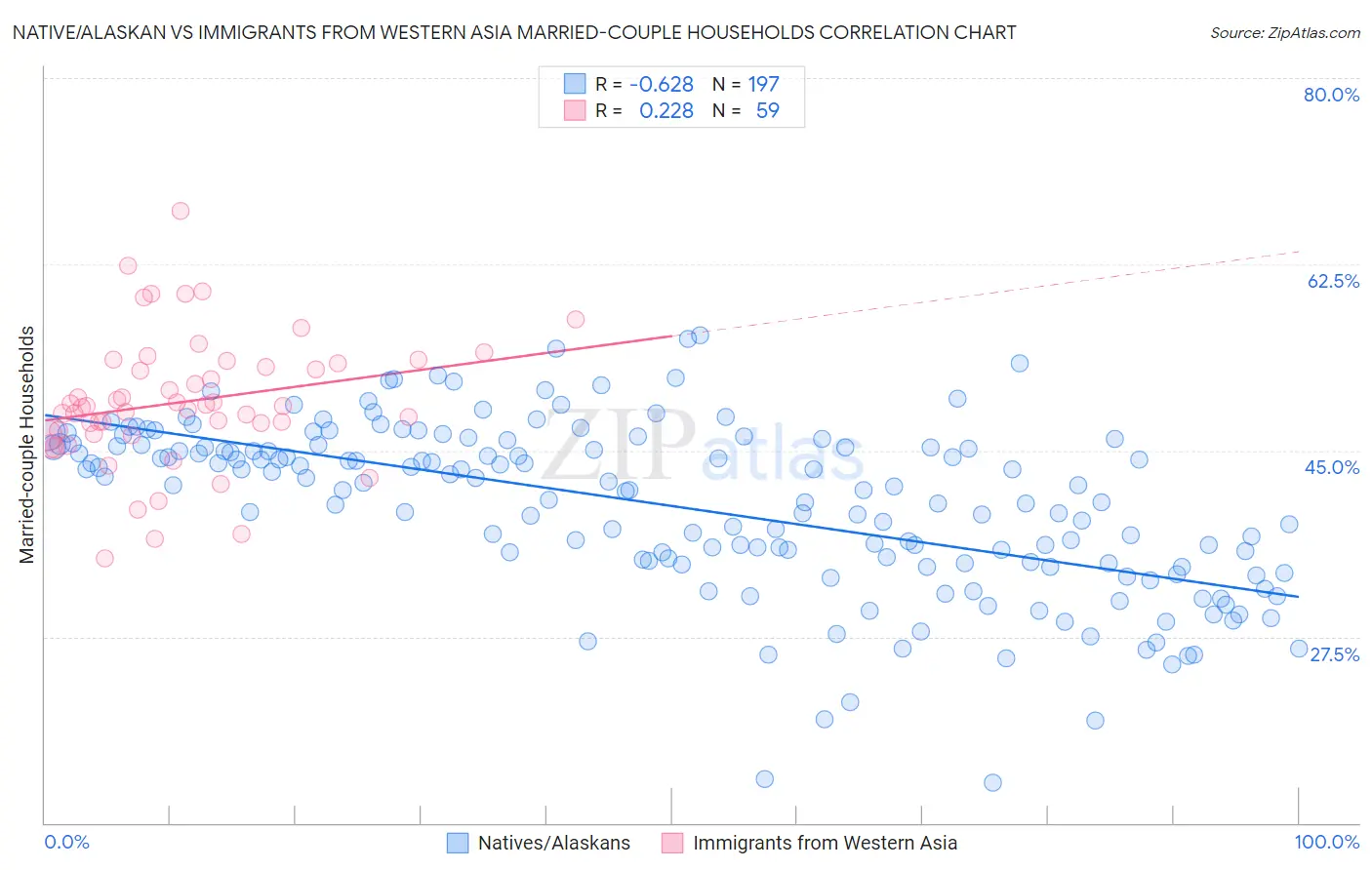 Native/Alaskan vs Immigrants from Western Asia Married-couple Households