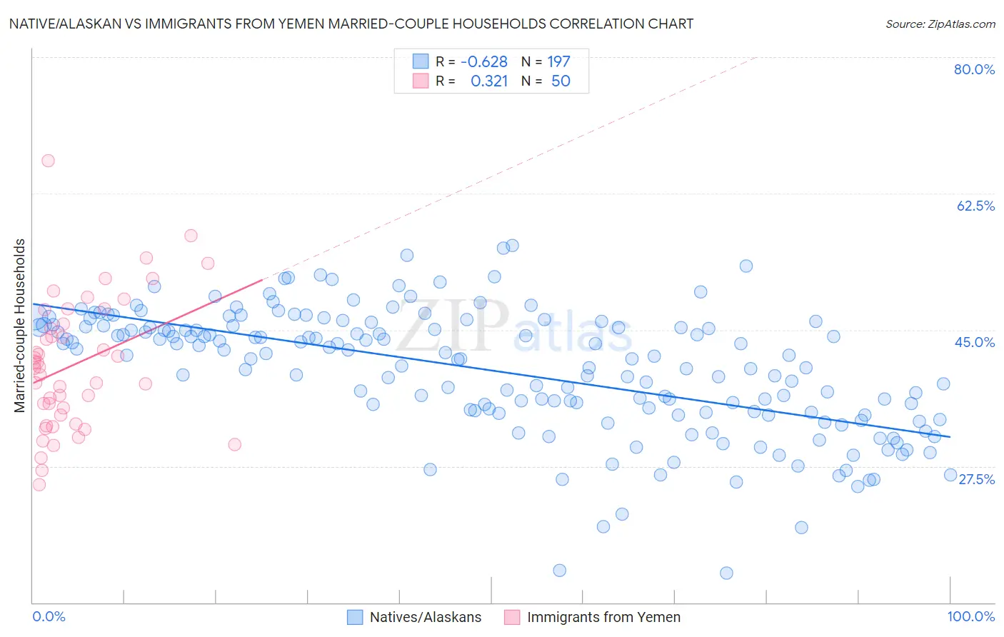Native/Alaskan vs Immigrants from Yemen Married-couple Households