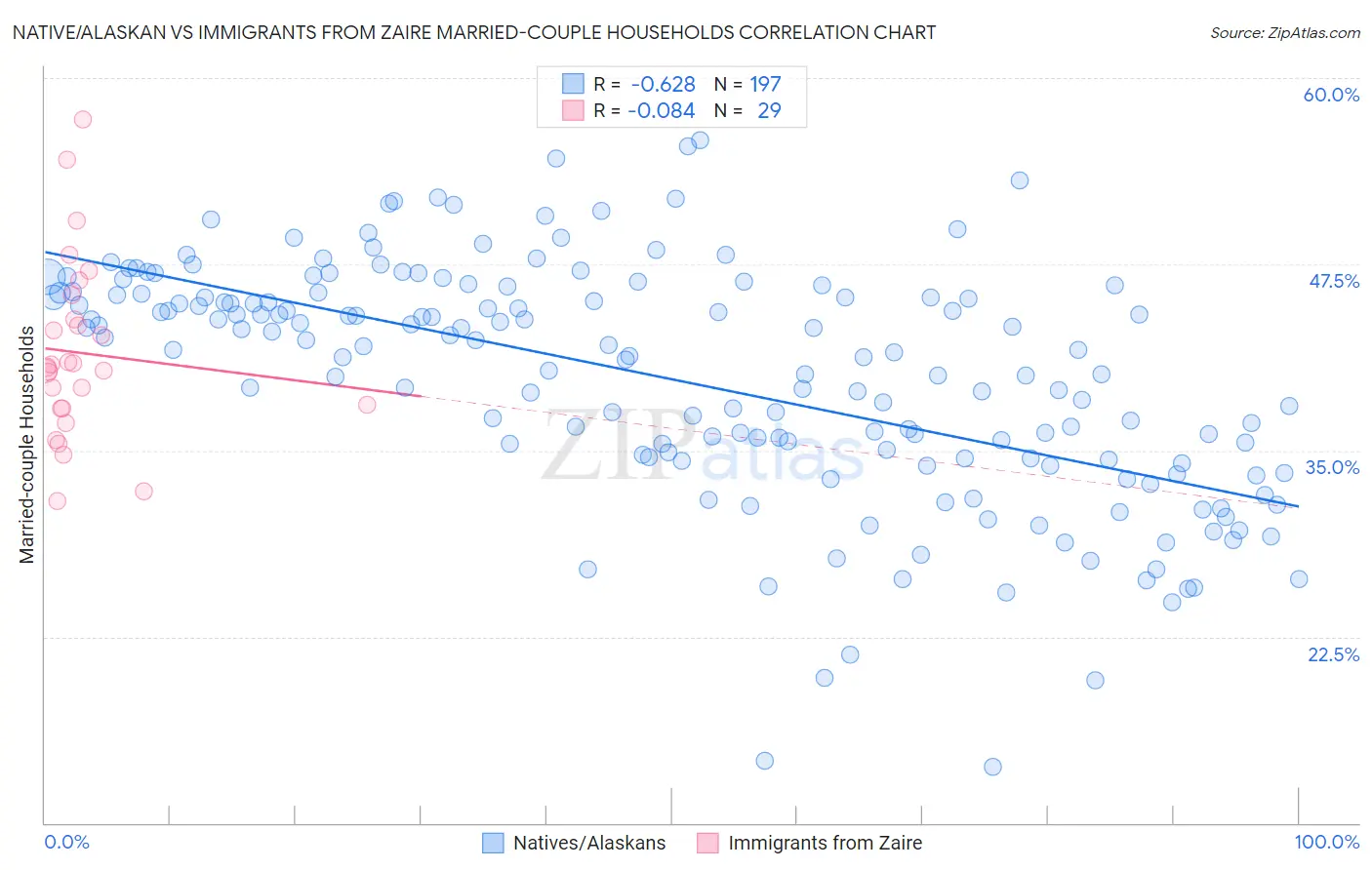 Native/Alaskan vs Immigrants from Zaire Married-couple Households