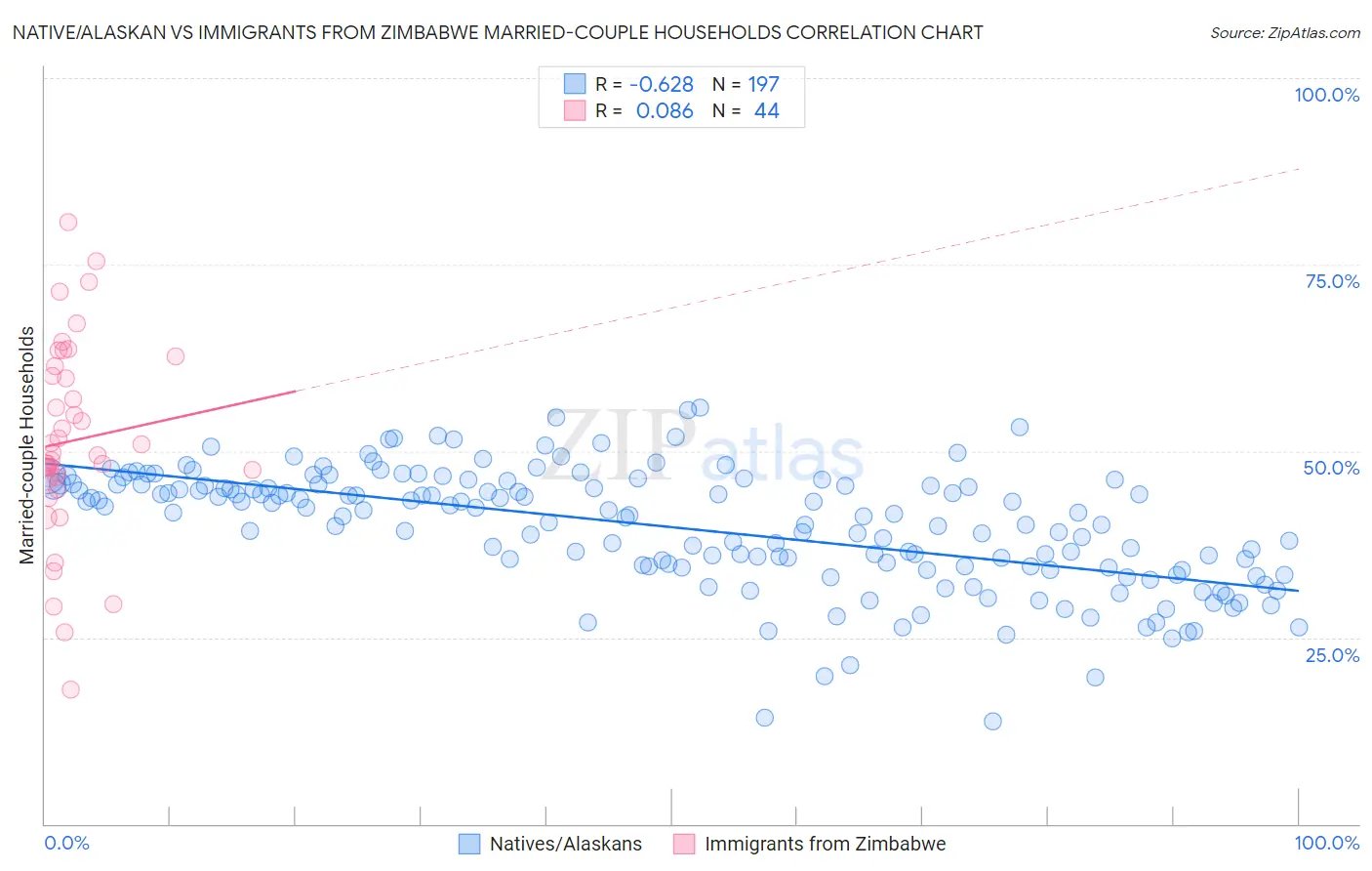 Native/Alaskan vs Immigrants from Zimbabwe Married-couple Households