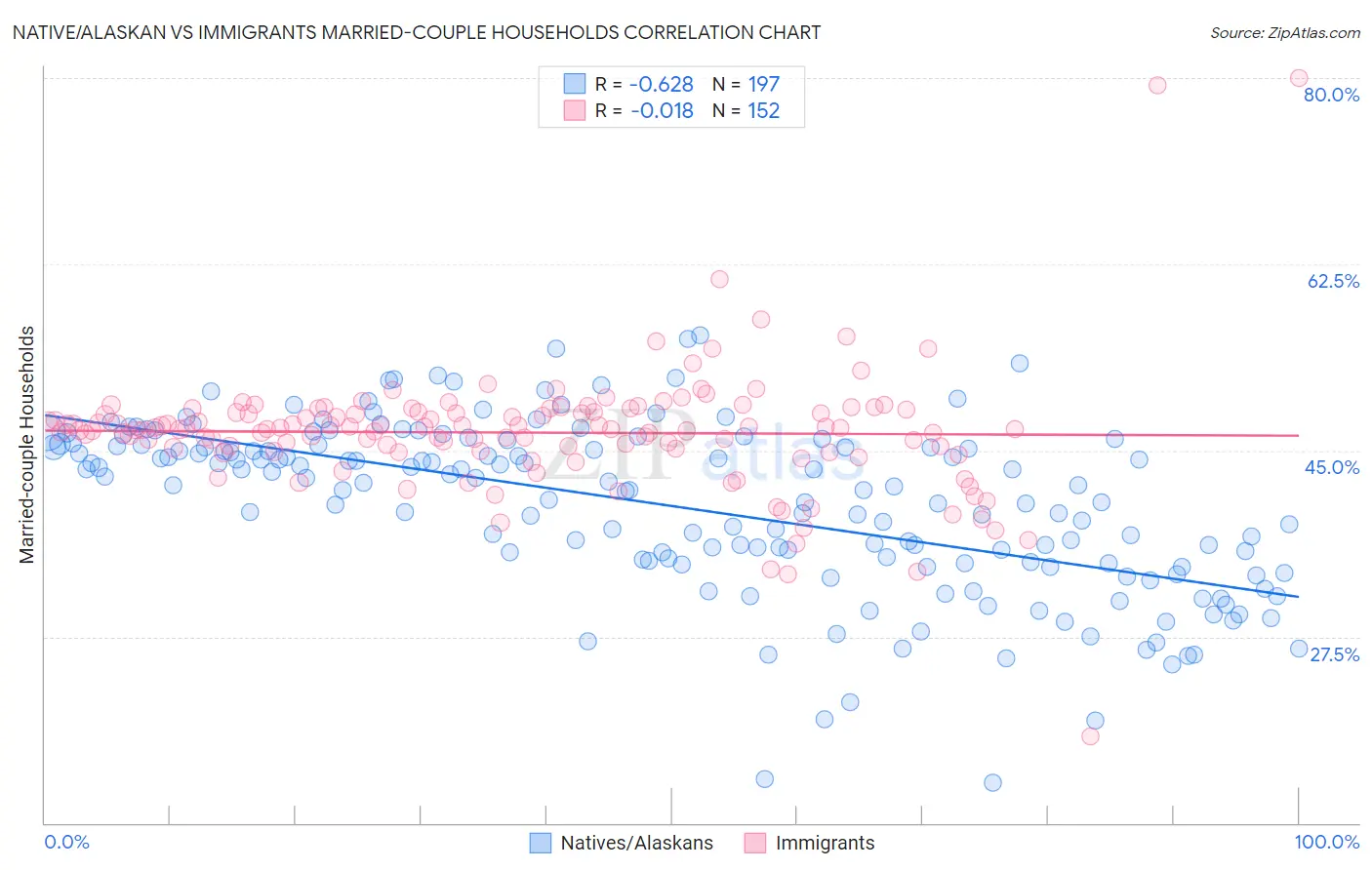 Native/Alaskan vs Immigrants Married-couple Households