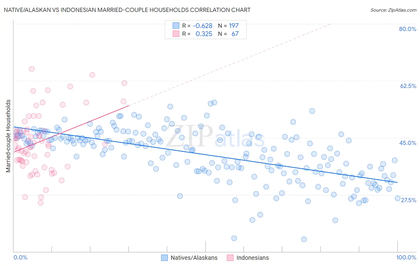 Native/Alaskan vs Indonesian Married-couple Households