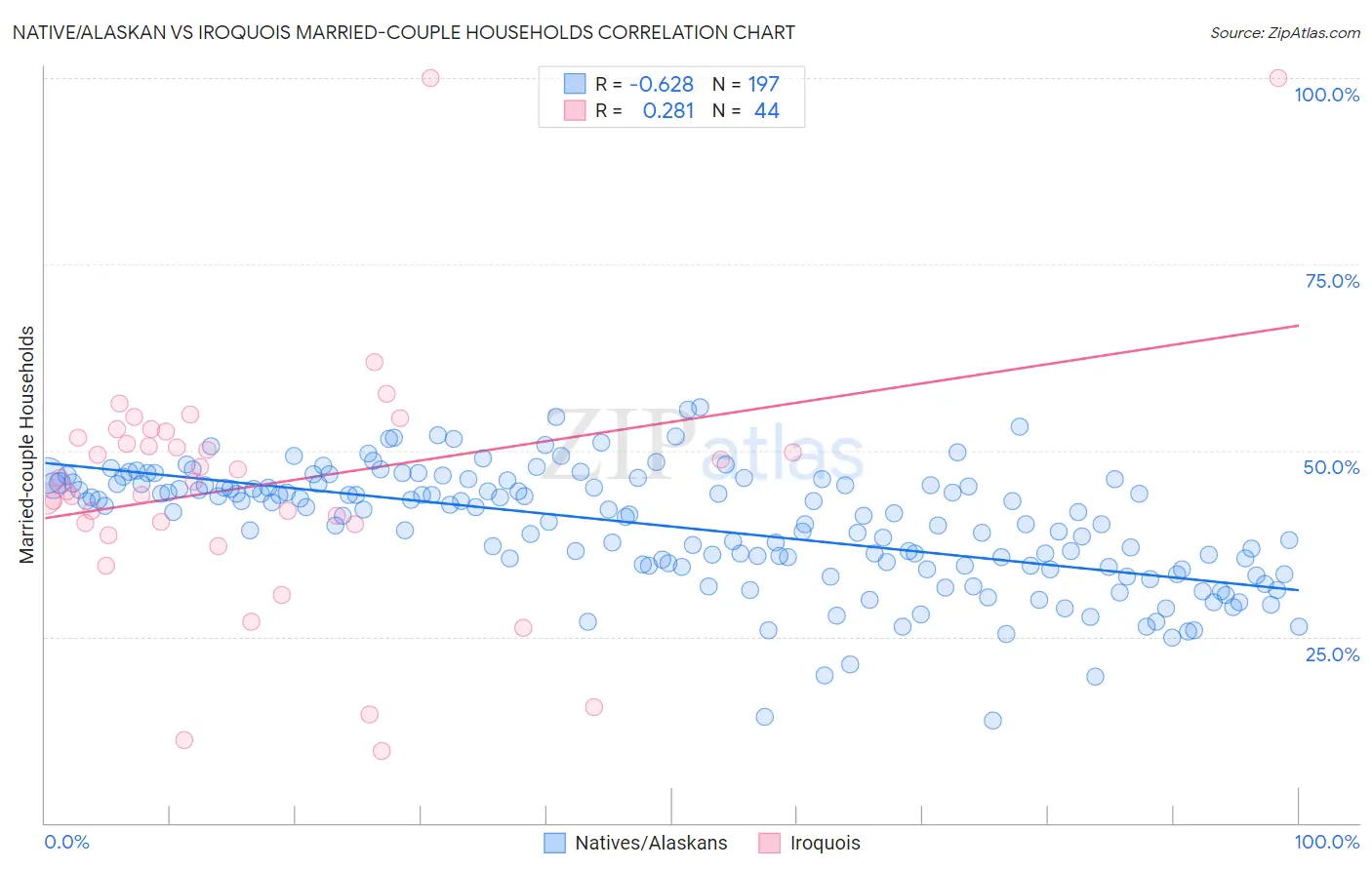 Native/Alaskan vs Iroquois Married-couple Households