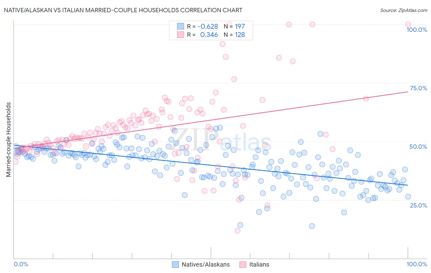 Native/Alaskan vs Italian Married-couple Households