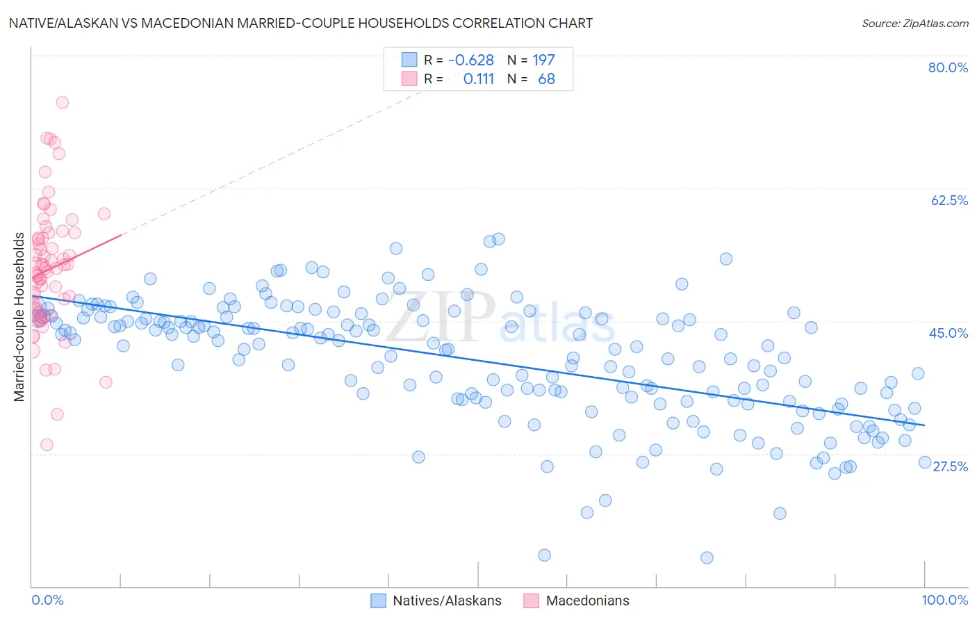 Native/Alaskan vs Macedonian Married-couple Households