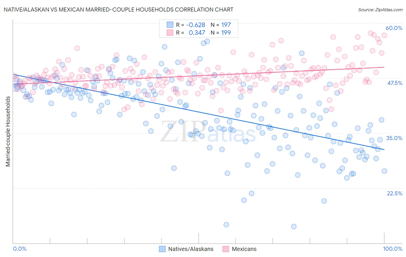 Native/Alaskan vs Mexican Married-couple Households