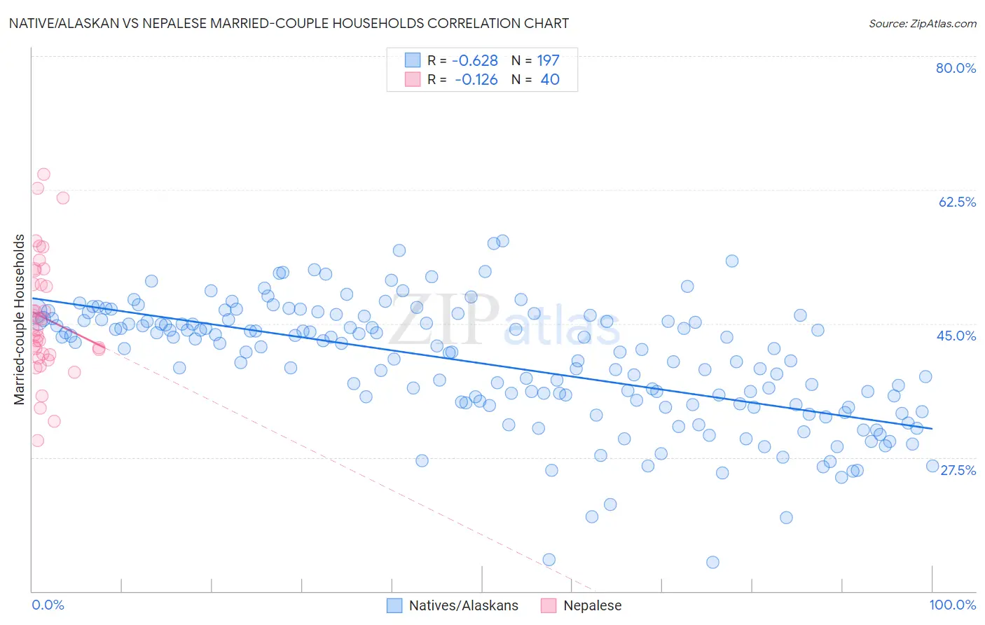 Native/Alaskan vs Nepalese Married-couple Households