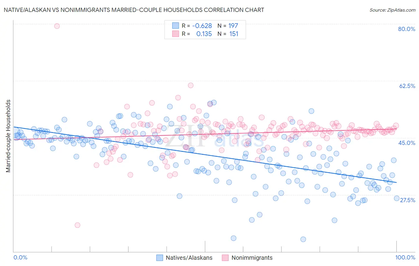Native/Alaskan vs Nonimmigrants Married-couple Households