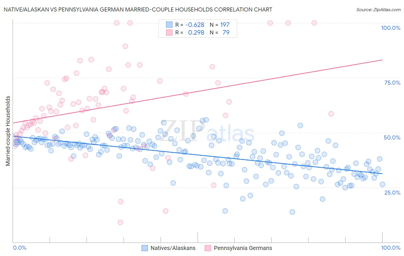 Native/Alaskan vs Pennsylvania German Married-couple Households