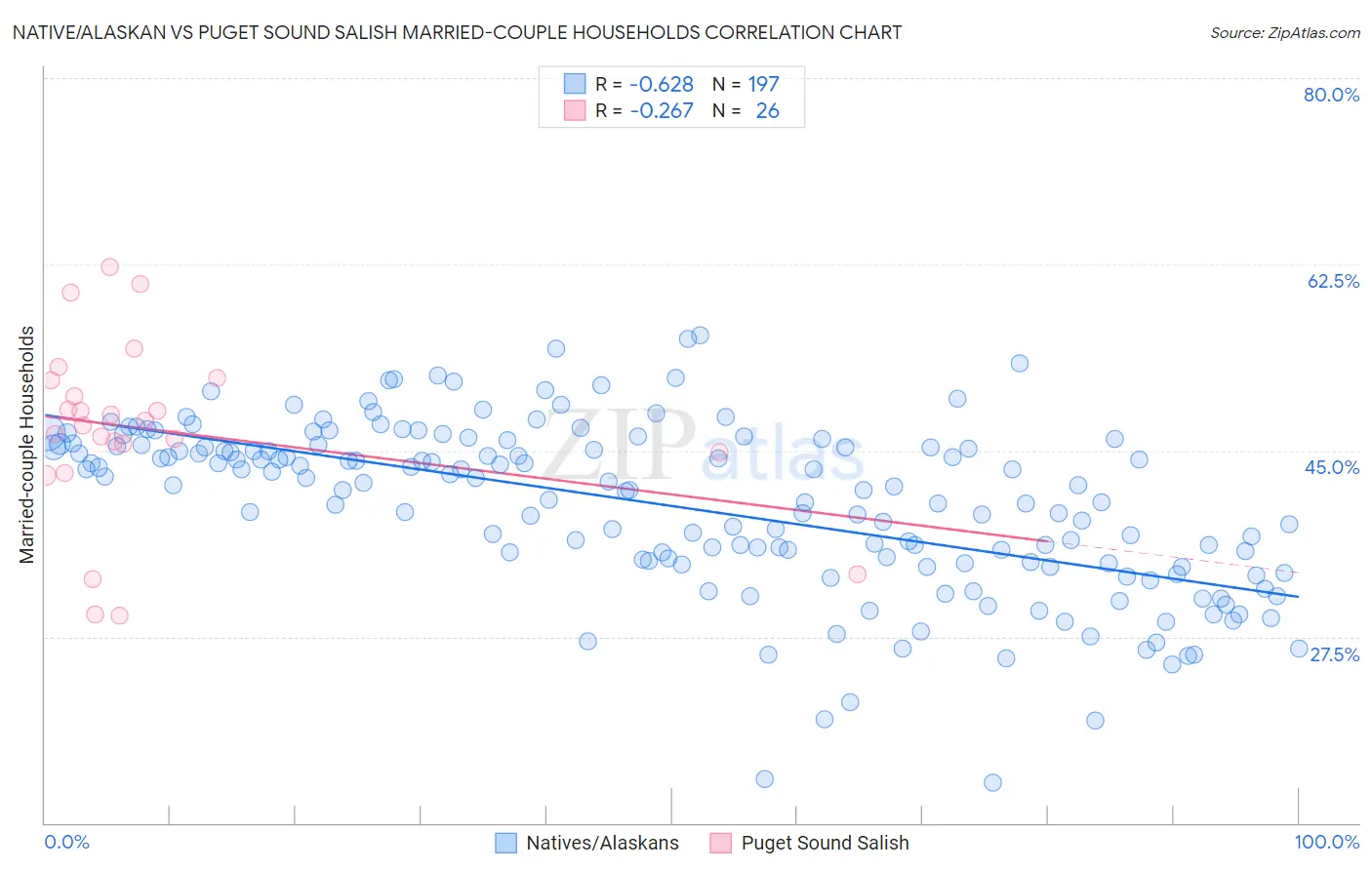 Native/Alaskan vs Puget Sound Salish Married-couple Households