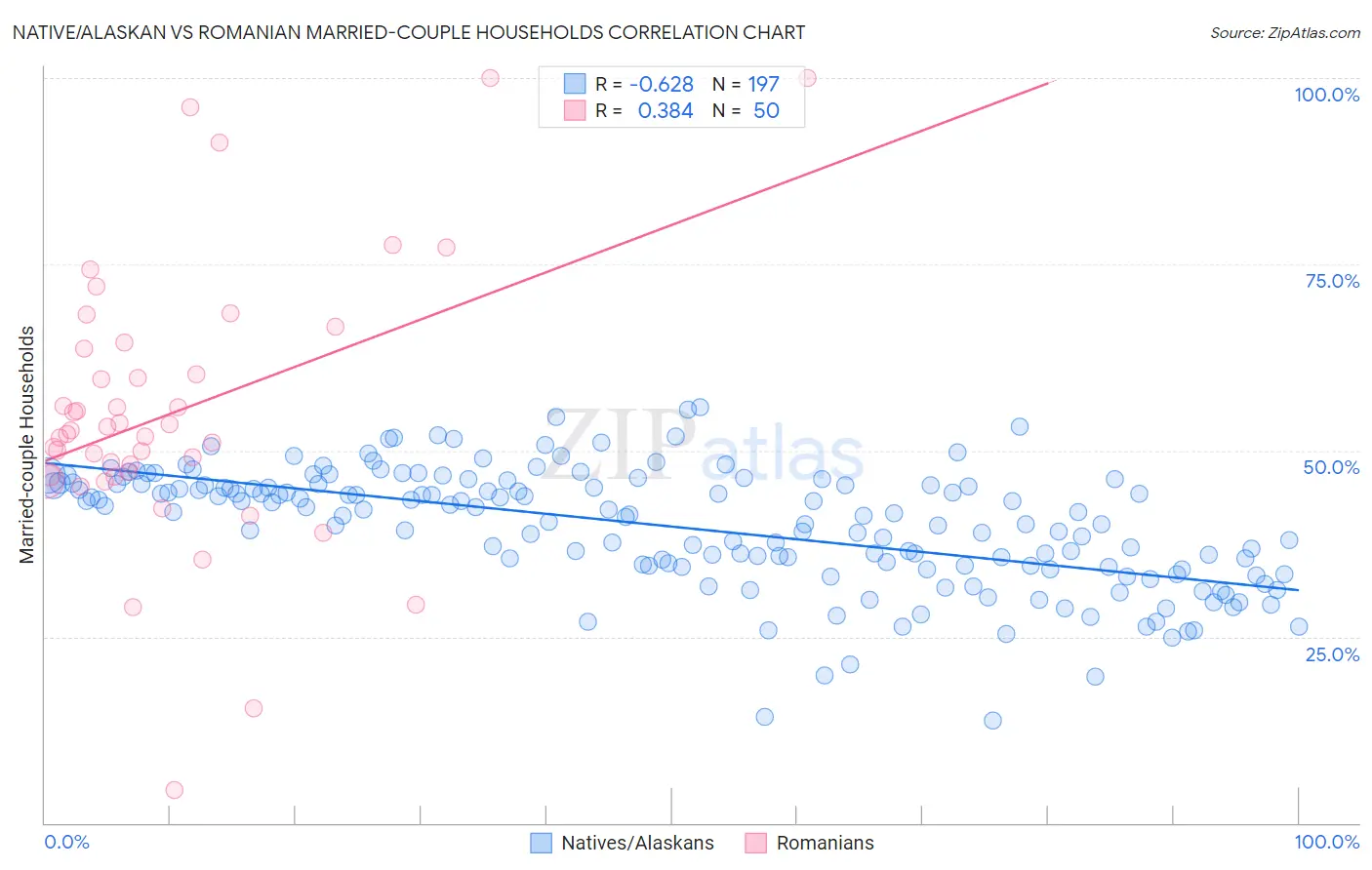 Native/Alaskan vs Romanian Married-couple Households